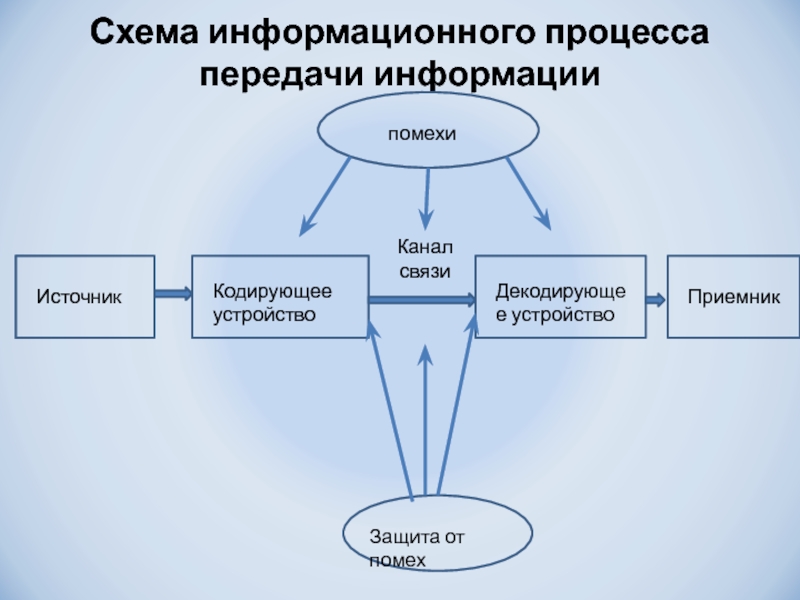 Схема информационного процесса передачи информации