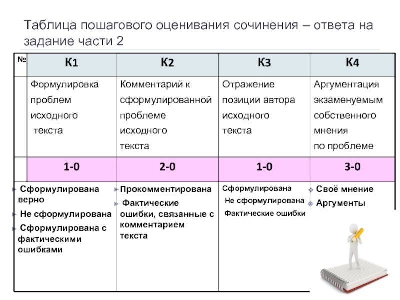 Оценивание сочинения егэ русский 2024. Оценка сочинения в таблице. Сочинение таблица. Таблица сочинения ЕГЭ. Довод таблица.