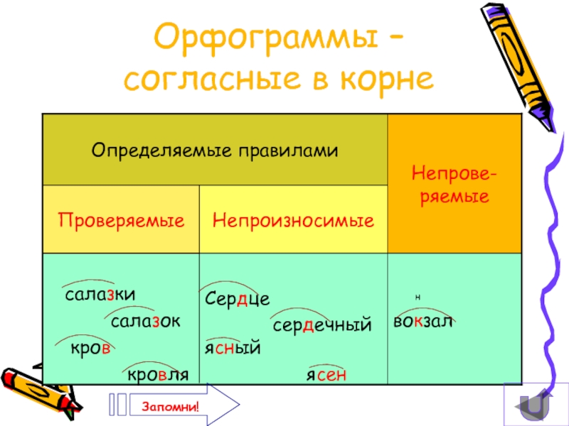 Орфограммы в корне слова схема