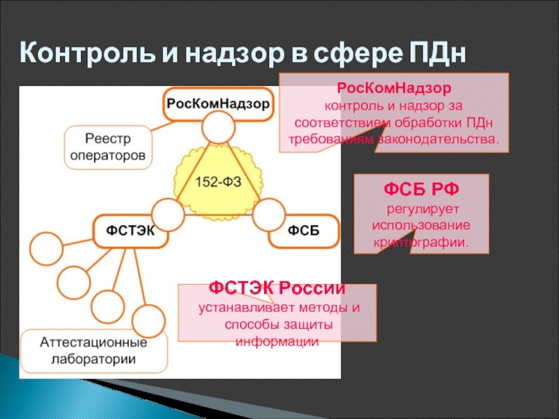 Фстэк безопасность персональных данных