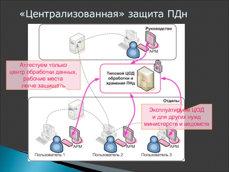 Схема обработки персональных данных