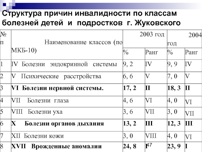 Данные больных детей. Структура причин смертности и инвалидности детей. Структура причин инвалидности. Структура причин детской инвалидности. Структура инвалидности причины инвалидности.