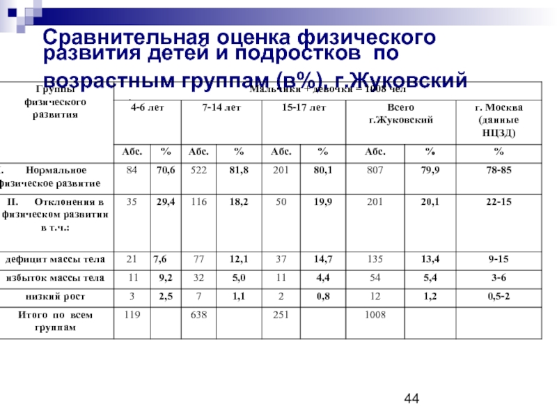 Оценка физического развития по комплексной схеме это