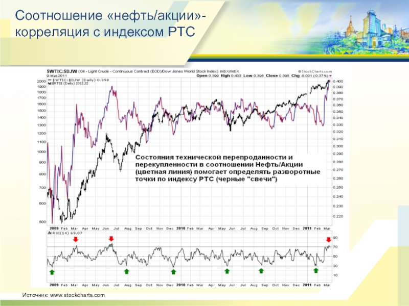 Акции нефти. Корреляция акций. Акции с отрицательной корреляцией. Нефть и индекс РТС.