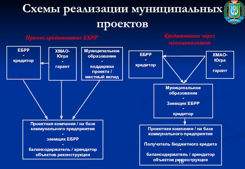 Реализация муниципальных. Проект реализуется муниципальным образованием. Балансодержатель это кто. Банк балансодержатель.