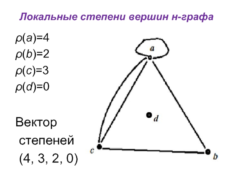 Локальные степени вершин н-графа ρ(a)=4 ρ(b)=2 ρ(c)=3 ρ(d)=0