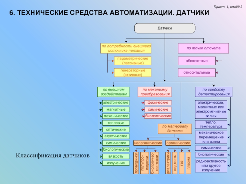 Виды технических средств. Технические средства автоматизации. Датчики технических средств автоматизации. Классификация технических средств автоматики. Классификация датчиков автоматики.