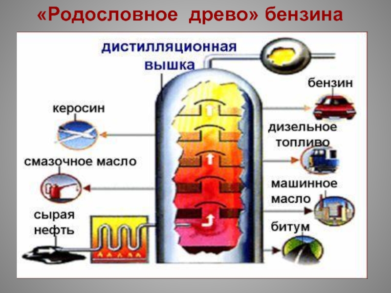 Производство бензина презентация