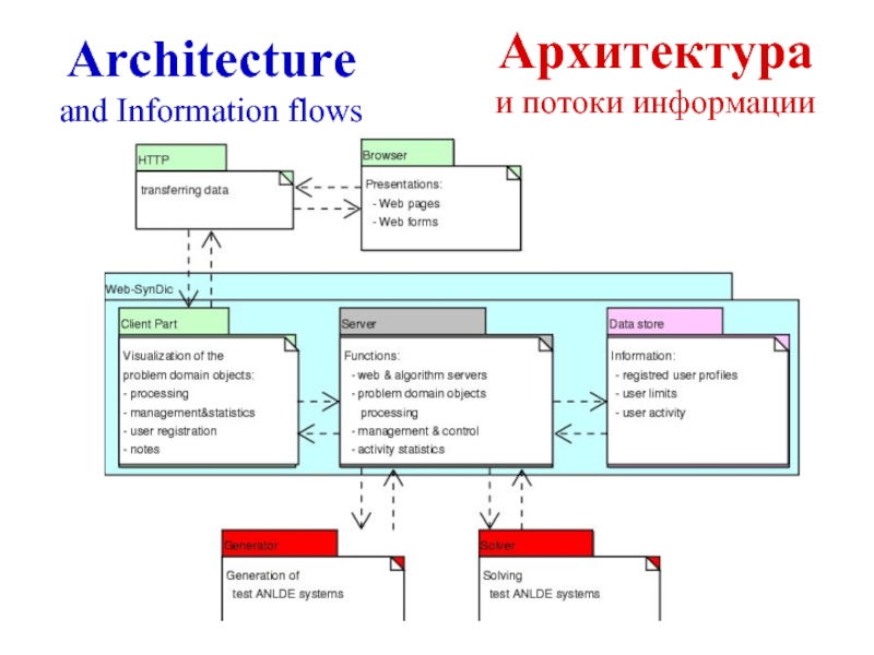 Architecture and Information flowsАрхитектура и потоки информации