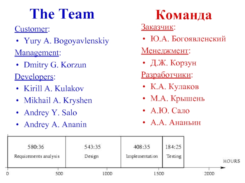 The TeamКомандаCustomer:Yury A. BogoyavlenskiyManagement:Dmitry G. KorzunDevelopers:Kirill A. KulakovMikhail A. KryshenAndrey Y. SaloAndrey A. AnaninЗаказчик:Ю.А. БогоявленскийМенеджмент:Д.Ж.