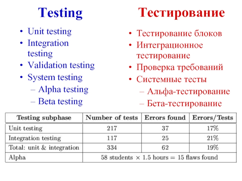 Теста на альфу и омегу. Альфа и бета тестирование. Этапы бета тестирования. Альфа тестирование и бета тестирование. Юнит тесты и интеграционное тестирование.