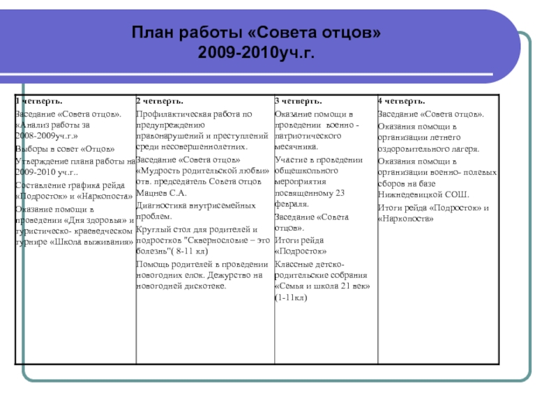 План работы «Совета отцов» 2009-2010уч.г.