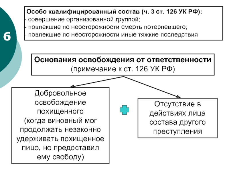 Квалифицированный особо квалифицированный. Особо квалифицированный состав преступления это. Квалифицирующие признаки состава преступления. Иные тяжкие последствия в уголовном. Ст 126 УК РФ.