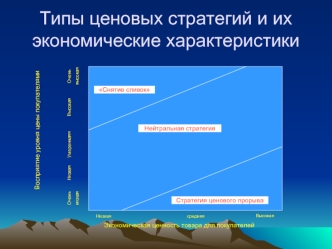 Типы ценовых стратегий и их экономические характеристики