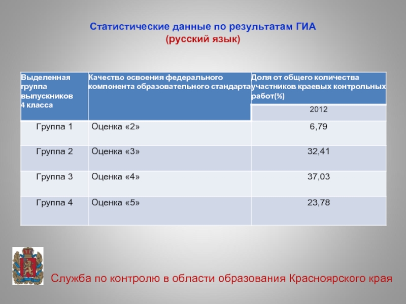 Результаты русского гиа. График выдачи результатов ГИА. Качество образование Красноярского края. Результаты ГИА ЯНАО. Онкоцентр Красноярск статистические данные.