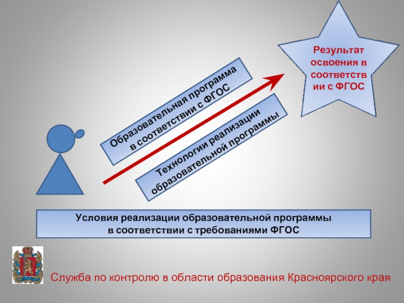 Край условие. Служба в ФГОС. Служба по контролю в области образования Красноярского края. Психологическая служба в образовании Красноярский край. ФГОС СЭЗИС.