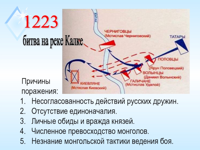 Причины поражения 1223. Битва на реке Калке 1223. Битва на реке Калка 1223 год. Битва на Калке 1223 схема. Карта битва на реке Калке 31 мая 1223 года.