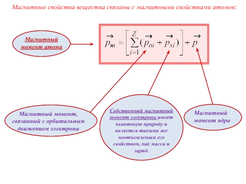 Магнитные свойства вещества презентация