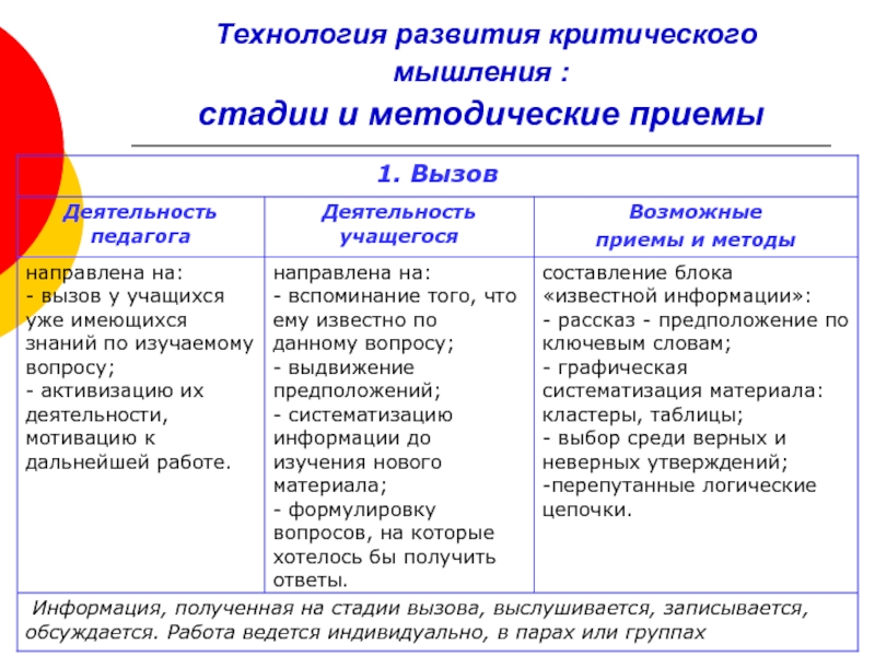 Критическое развитие. Технология критического мышления этапы.приемы. Стадии технологии развития критического мышления. Технология формирования критического мышления. Технология критического мышления стадии и методические приемы.