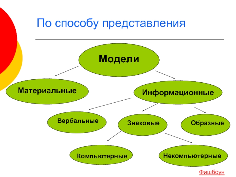 Методы представления. Материальные образные и знаковые модели. Компьютерные образные модели. Компьютерные и некомпьютерные модели примеры. 