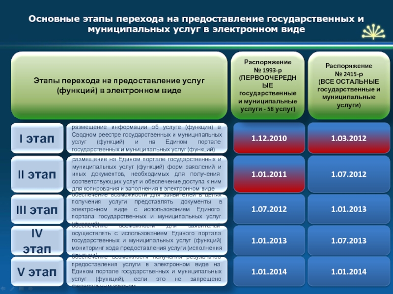 План перевода массовых социально значимых услуг в электронный вид