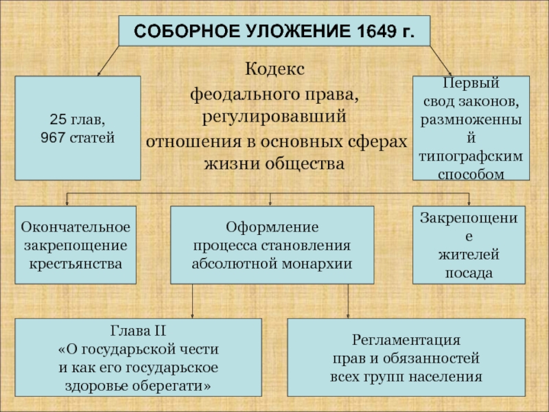 Цели соборного уложения 1649