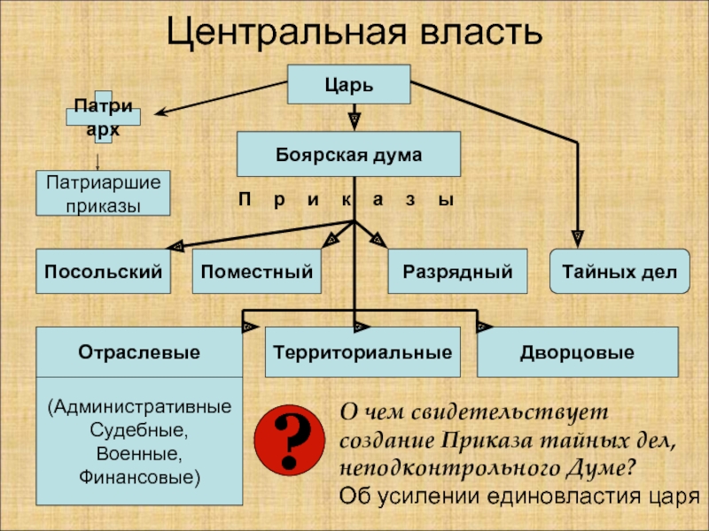 Создание приказа тайных