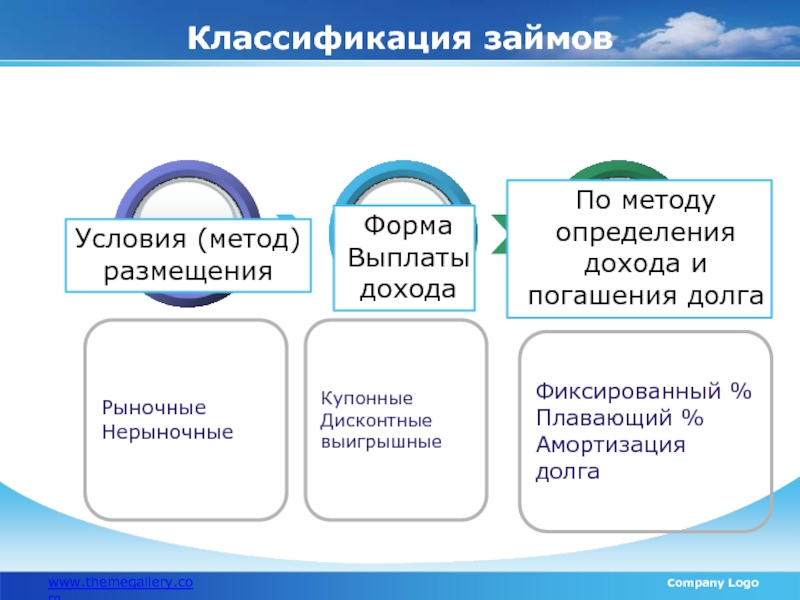 Метод условий. Классификация займов. Классификация гос займов. Государственные займы и их классификация. Методы государственных и муниципальных заимствований.