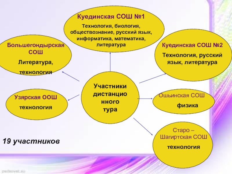 Куединская средняя общеобразовательная школа 2. Русский язык и технологии. Биология и технология. Презентация технологий по русскому языку.