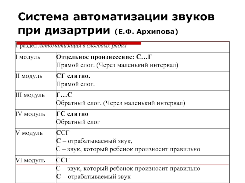 Формы логопедической работы при дизартрии