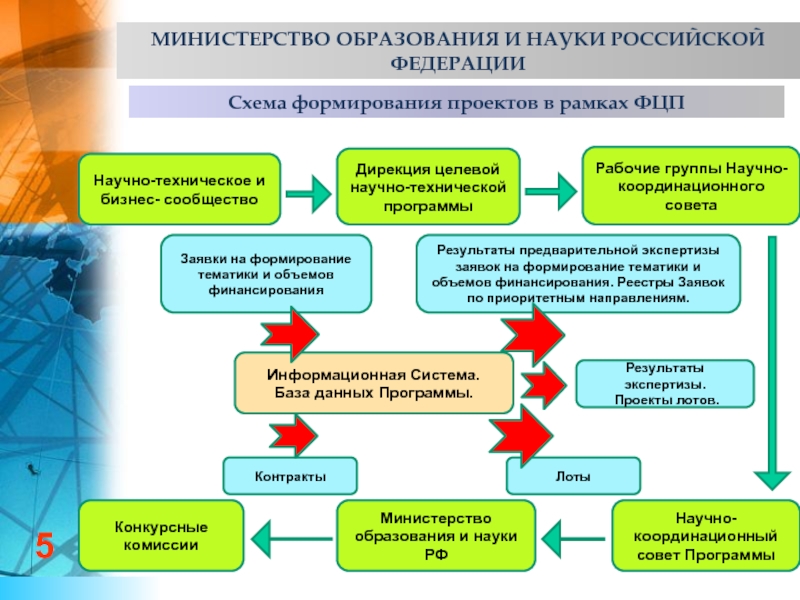 Приоритетные проекты в рамках реализации государственной образовательной развитие образования