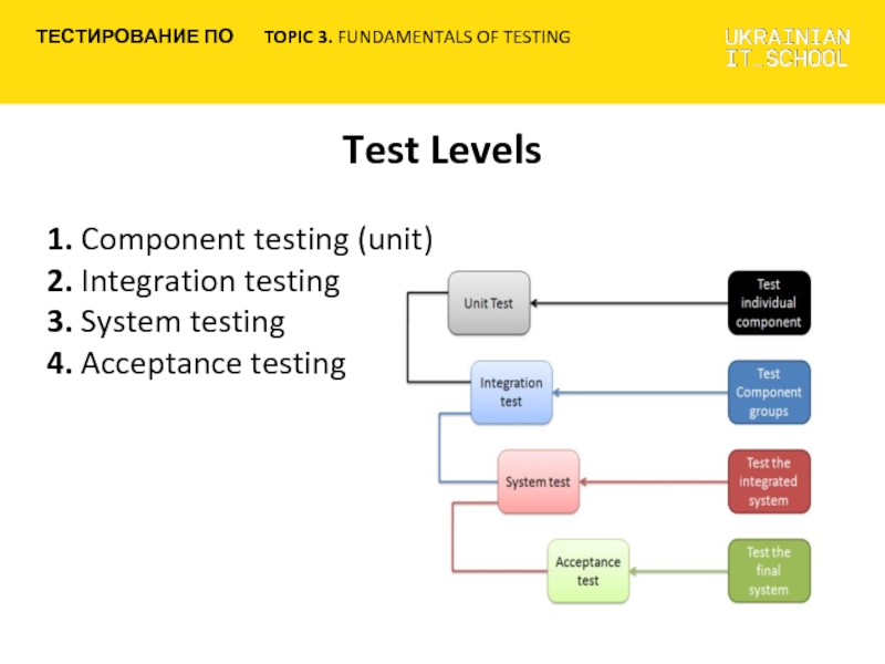 Unit components. Topic тест. Topic 3 уровень корейский. Unit/component Testing. Levels of Testing.