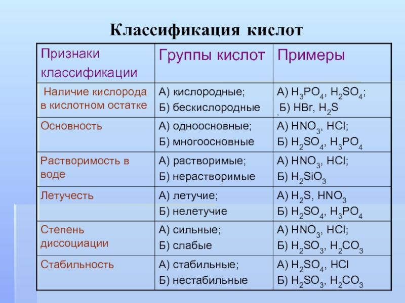 Химия 8 класс кислоты реакции