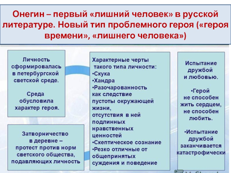 Лишние люди в русской литературе