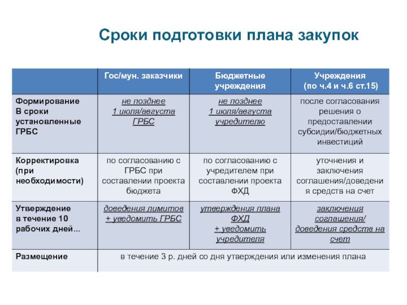 На какой срок заказчиками формируется план график закупок