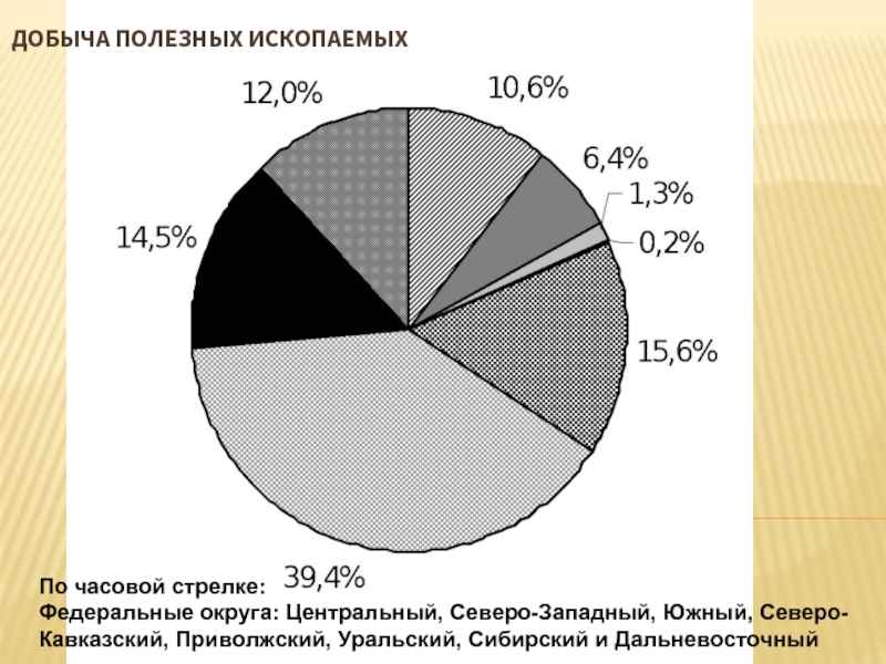 Промышленность приволжского округа. Приволжский федеральный округ полезные ископаемые. Северо-Западный федеральный округ полезные ископаемые. Карта полезных ископаемых Приволжский федеральный округ. Южный федеральный округ добыча полезных ископаемых.