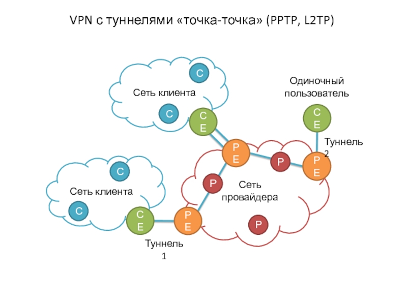 Точка сотрудничество. VPN точка точка PPTP. VPN туннель точка точка. Сеть покупателей. Интеграция точка точка.