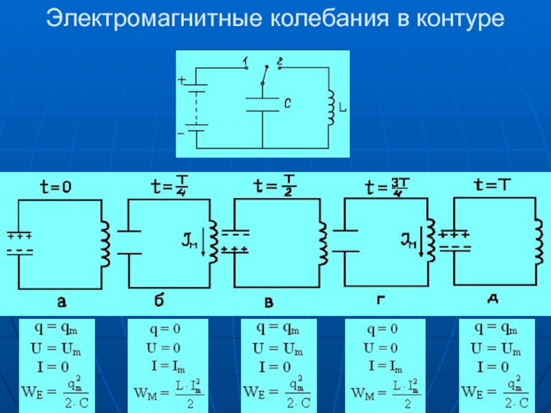 Идеальный колебательный контур свободные колебания. Схема электромагнитных колебаний в колебательном контуре. Электромагнитные колебания колебательный контур 11 класс. Свободные электромагнитные колебания в колебательном контуре. Свободные колебания в колебательном контуре 11 класс.