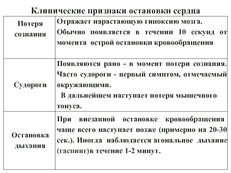 Основной признак остановки сердца