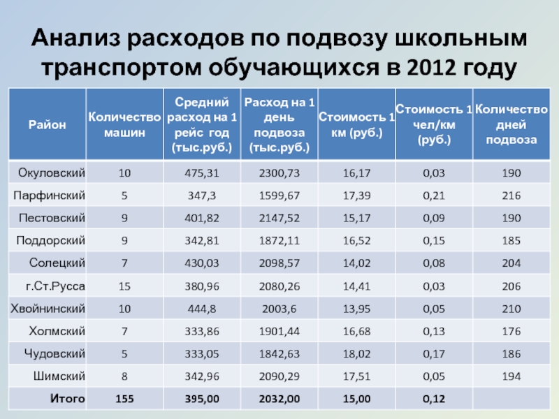 Средний расход по городу. Сколько дней в 2012 году. Средний затраты на 1 услугу термин. Средняя затраты учителя в Европе.