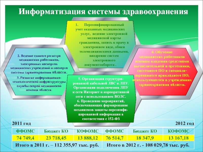 Информатизация в здравоохранении презентация