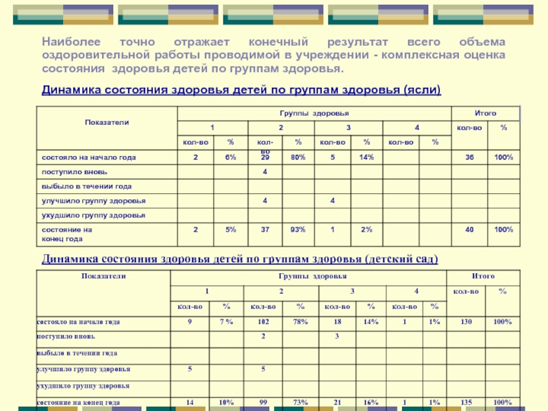 Анализ работы доу. Комплексная оценка здоровья детей группы здоровья. Оценка группы здоровья у детей таблица. Таблица в ДОУ по группе здоровья детей. Методика комплексной оценки состояния здоровья ребенка таблица.