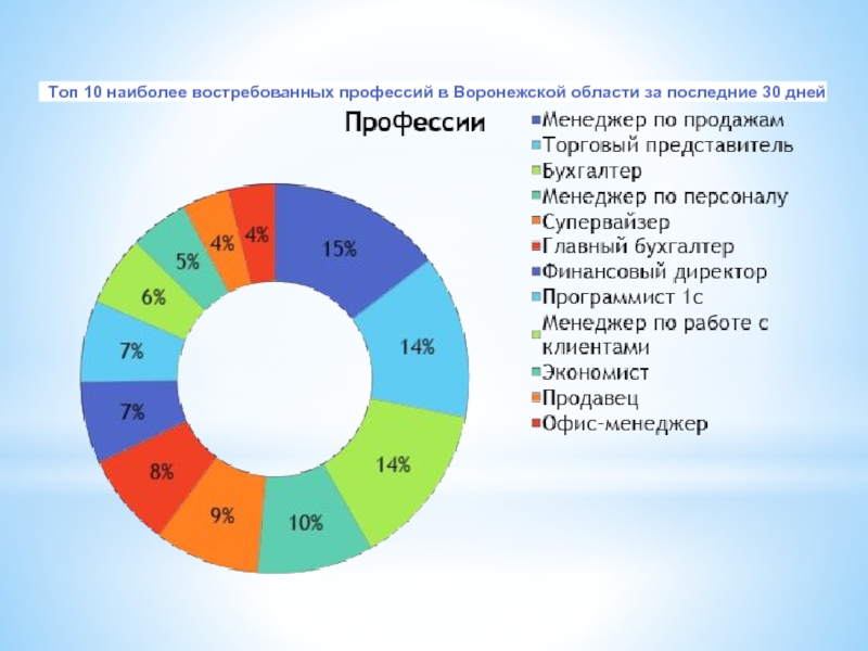 Самая востребованная отрасль