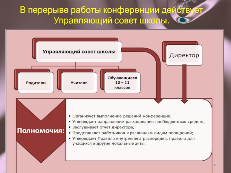 Управляющий действует. Направление работы конференции это. Организационно-правовая форма МОУ СОШ. Управляющий совет 171 школы. Управляющий совет 1944.