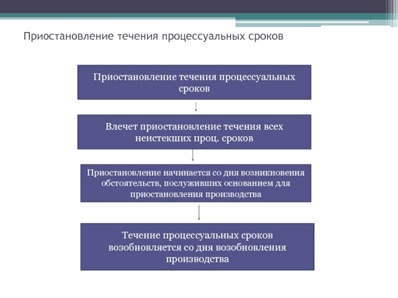 Реферат: Понятие процессуальных сроков