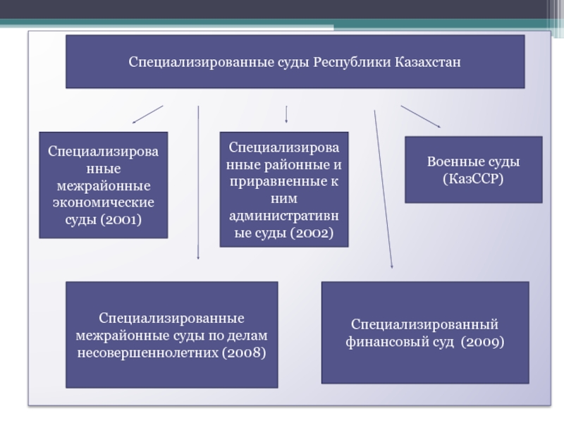 Реферат: Подсудность гражданских дел в Республике Казахстан