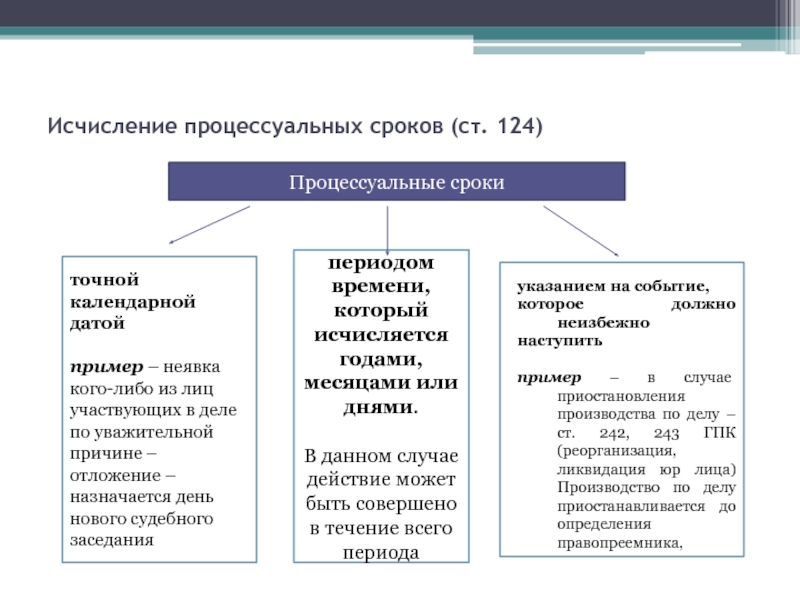 Реферат: Понятие процессуальных сроков