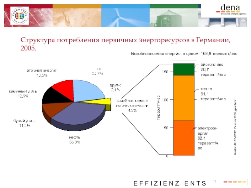 Структура потребления. Структура потребления энергии в России 2020. Структура мирового потребления первичных энергоресурсов. Структура потребления энергоресурсов в мире. Структура потребления первичных энергоресурсов 2020.