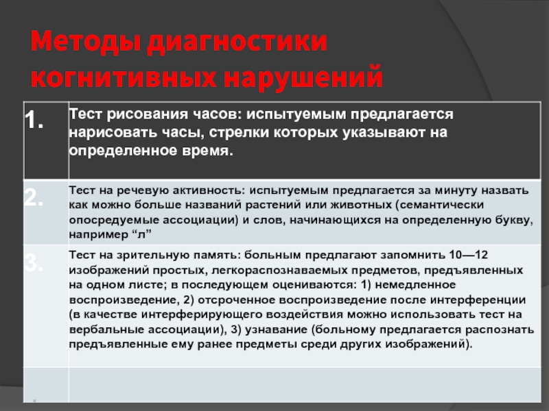 Когнитивный тест что это. Диагностика когнитивных нарушений. Выявление когнитивных нарушений. Самодиагностика когнитивных расстройств. Алгоритм диагностики когнитивных расстройств.