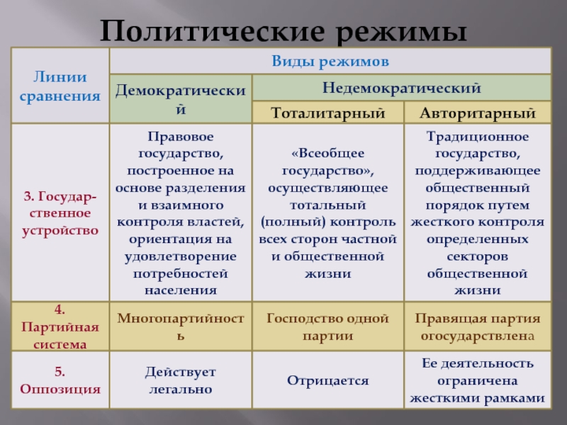 Функции политических режимов план